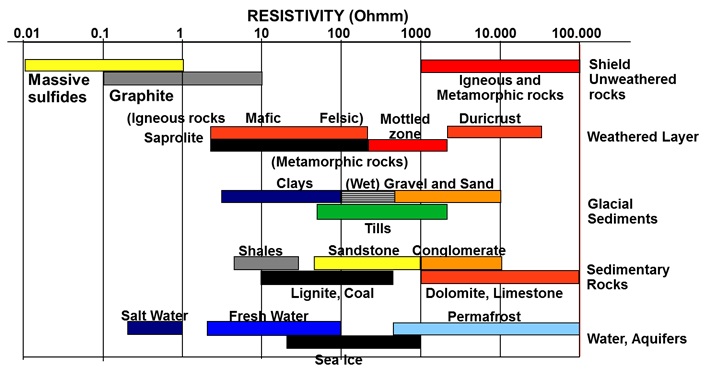 maetrial resistivity Seis Tech